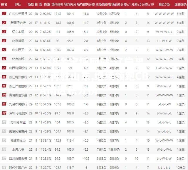 辽宁男篮再胜山东,继续领跑CBA南区积分榜