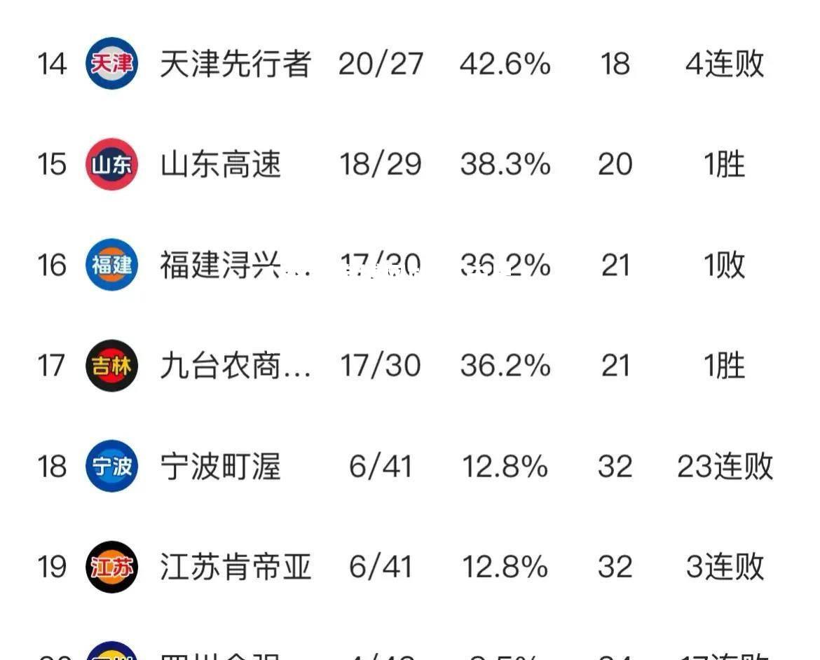 辽宁男篮取得胜利，继续领跑积分榜