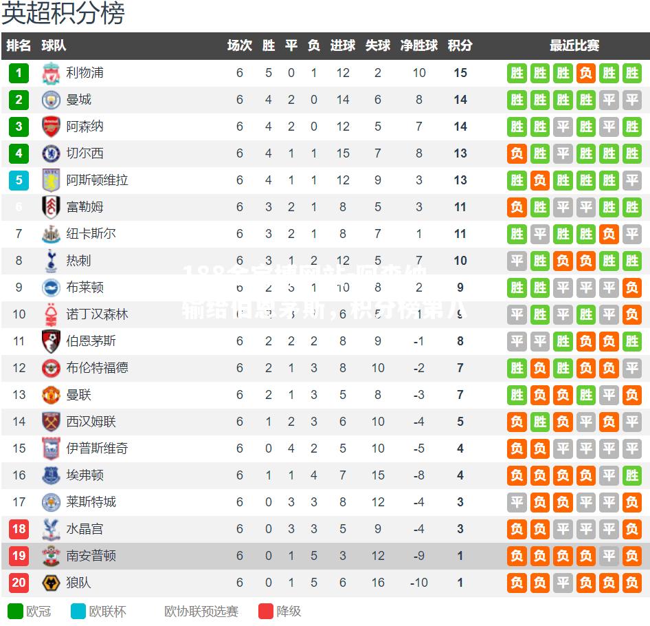 阿森纳输给伯恩茅斯，积分榜第八