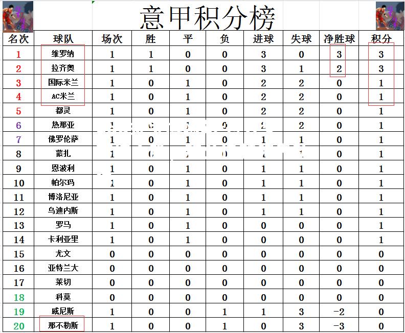 拉齐奥客场大胜，积分追赶领先队伍